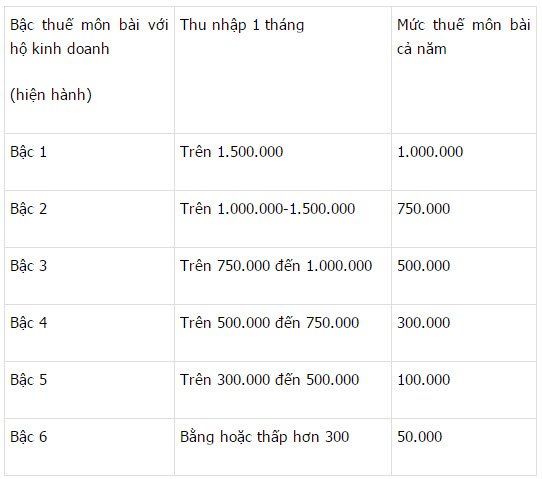 Sẽ tăng thuế môn bài lên gấp ba! - 3