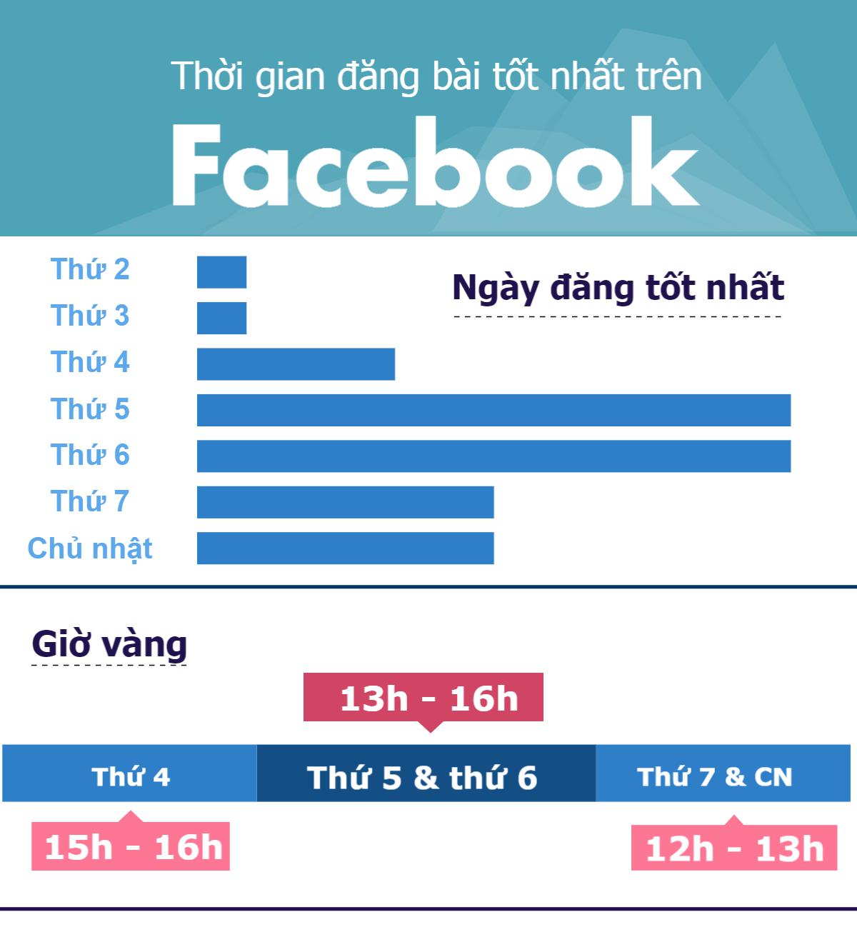 [Infographic] Tiết lộ giờ vàng câu like Facebook - 1