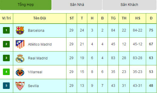Tiêu điểm vòng 29 La Liga: Barca bắt đầu đếm ngược - 2