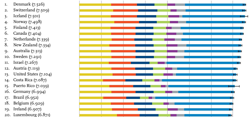 Việt Nam tụt bậc trong xếp hạng quốc gia hạnh phúc - 2