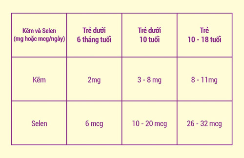 Bổ sung Kẽm & Selen – Hai vi chất thiết yếu cho sự phát triển của trẻ - 3