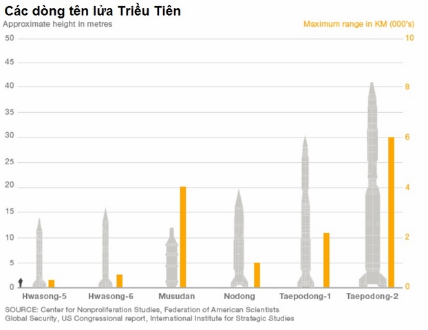 Hơn 1.000 tên lửa Triều Tiên nguy hiểm thế nào? - 2