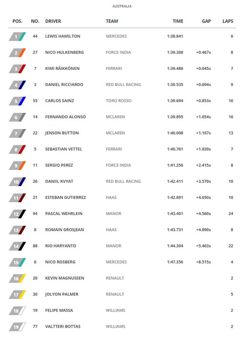 F1, đua thử Australian GP: Cuộc chiến còn để ngỏ - 2