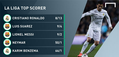 Đặt cược Pichichi: Ronaldo “chấp” cả tam tấu MSN - 2