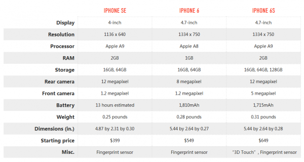 So sanh iPhone SE vs iPhone 6s