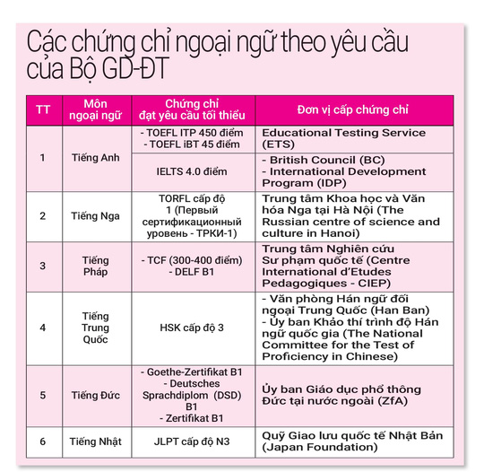 Kỳ thi THPT quốc gia 2016: Miễn thi ngoại ngữ nếu có chứng chỉ - 2