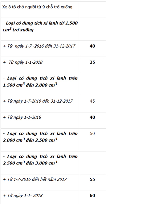 Không giảm thuế quá sâu với dòng xe ô tô dưới 2.0 - 2