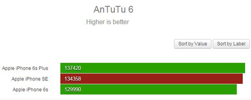 iPhone SE có điểm sức mạnh vượt mặt iPhone 6s - 1
