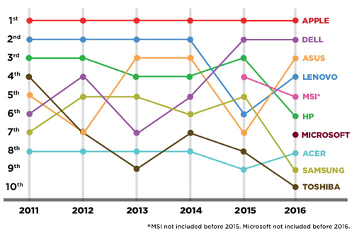 Top thương hiệu máy tính tốt nhất năm 2016 - 2