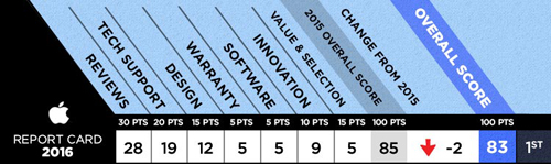 Top thương hiệu máy tính tốt nhất năm 2016 - 3