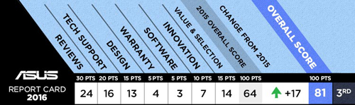 Top thương hiệu máy tính tốt nhất năm 2016 - 5