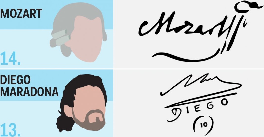 Những chữ ký “gà bới” khó xơi nhất thế giới - 6