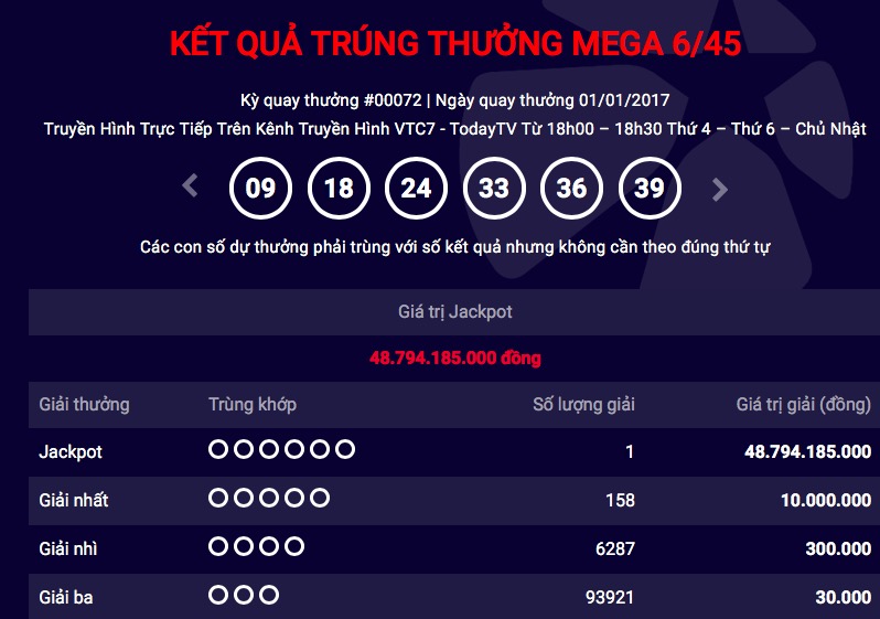 Bất ngờ có người trúng jackpot gần 49 tỉ ngày đầu năm - 1