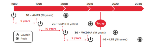 Internet 5G sẽ đến với thế giới trong năm 2020 - 2