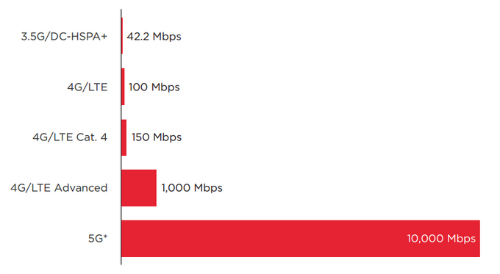 Internet 5G sẽ đến với thế giới trong năm 2020 - 4