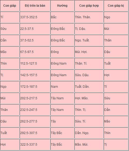 12 con giáp và phương vị may mắn tài lộc trong nhà - 2