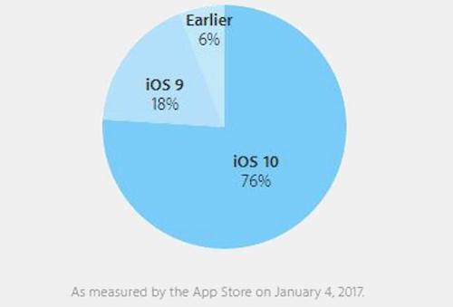 Apple tuyên bố iOS 10 đang thắng lớn với 76% thị phần iOS - 1