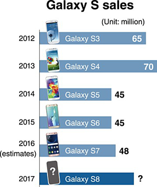 Samsung sẽ bán 60 triệu máy Galaxy S8 trong năm 2017 - 2