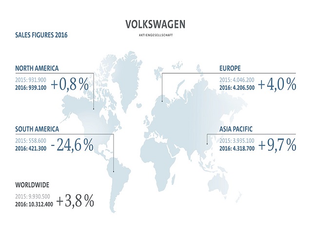 Volkswagen &#34;nhún vai&#34; qua gian lận khí thải bằng doanh số kỷ lục - 1