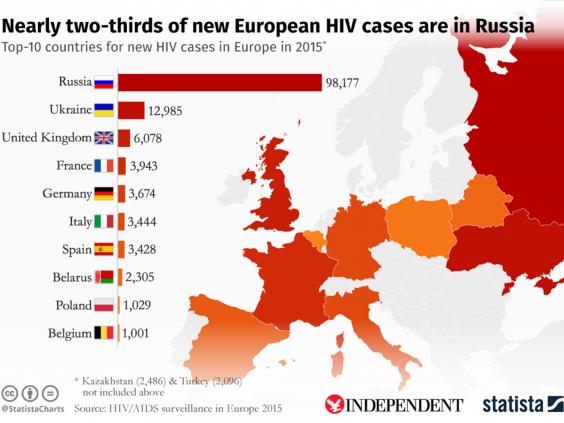 HIV có thể sẽ sớm được xóa sổ ở London - 2