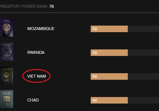 Hộ chiếu Việt Nam quyền lực thứ mấy thế giới năm 2017? - 3