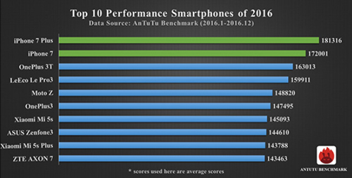 AnTuTu công bố 10 smartphone mạnh nhất, không có tên Samsung - 1