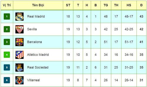 Tiêu điểm V19 La Liga: Real và kẻ thách thức đáng gờm - 3