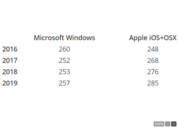 Apple sẽ vượt vặt Microsoft trong lĩnh vực các thiết bị thông minh năm 2017 - 2