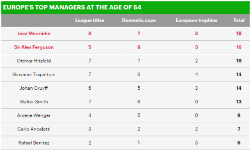 Mourinho ở tuổi 54, xuất chúng hơn cả Sir Alex - 2