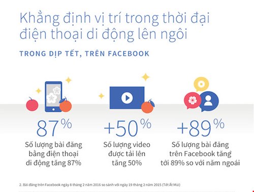 Xu hướng chia sẻ video trên Facebook tăng cao dịp tết - 1