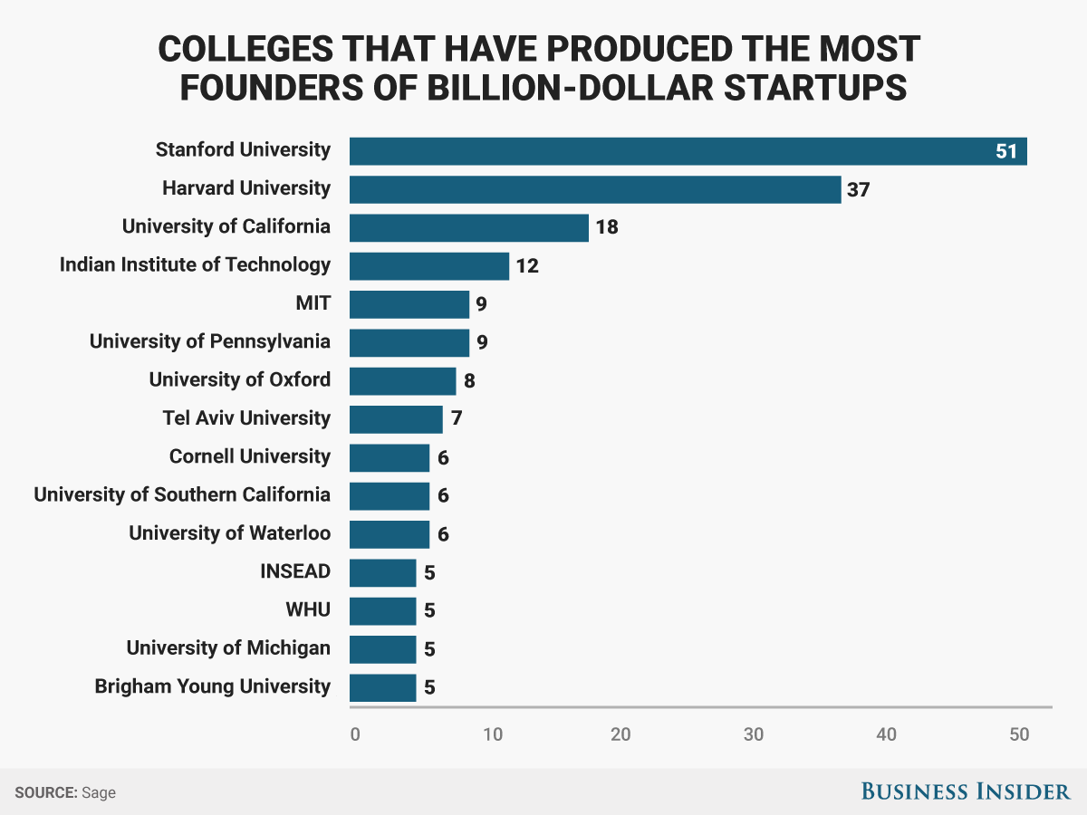 Những trường đại học chuyên sản sinh ra start-up tỉ đô - 1