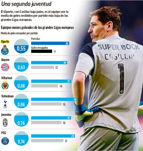 Rời Real, Casillas 35 tuổi vẫn hay nhất châu Âu - 1
