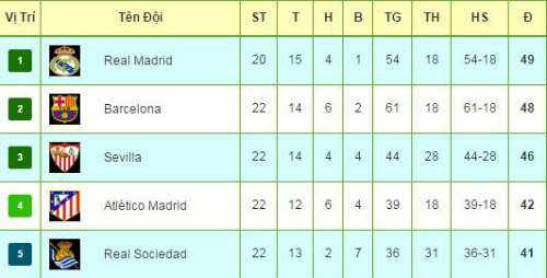 Tiêu điểm V22 La Liga: Barca thắng to mà vẫn lo âu - 5