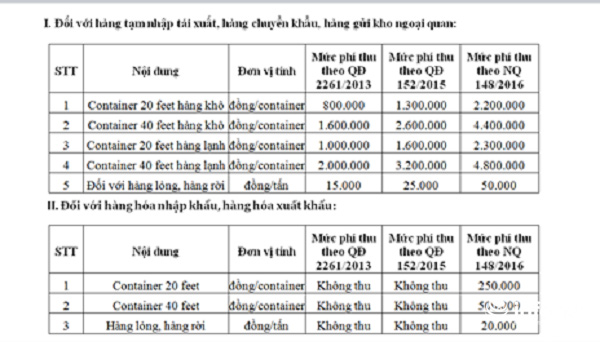 Doanh nghiệp sốc nặng vì mức phí khủng tại cảng Hải Phòng - 2