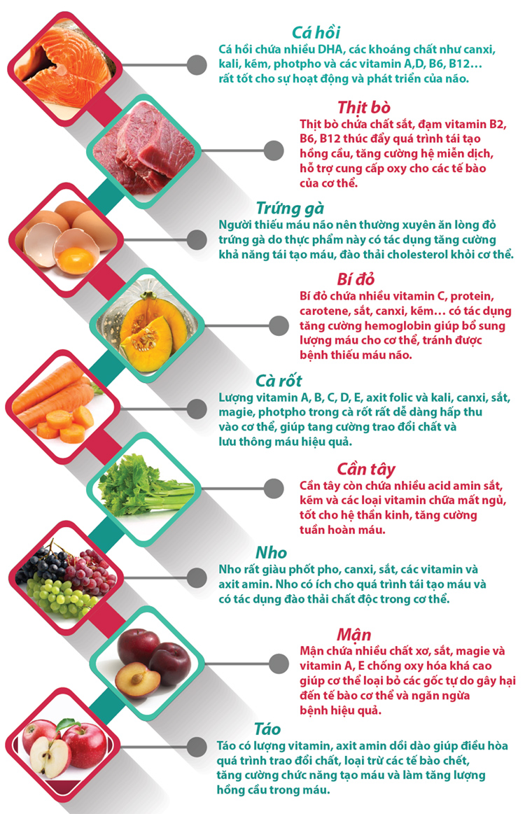 Infographic: 9 thực phẩm tốt dành cho người thiếu máu não - 1