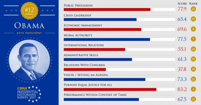 Obama là Tổng thống vĩ đại thứ 12 của nước Mỹ - 2