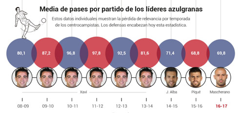 Barca đã tệ đi như thế nào: Nhớ lắm Xavi - 2