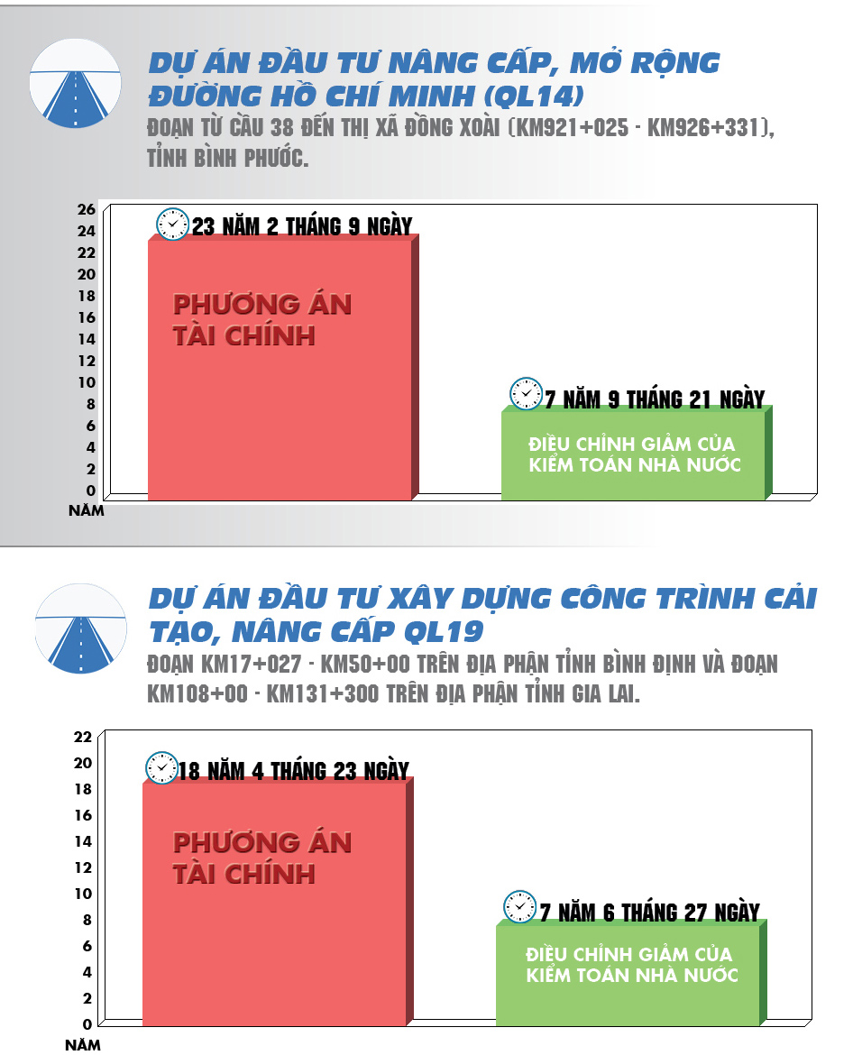 [ĐỒ HỌA] Hàng loạt dự án BOT phải giảm thời gian thu phí thế nào? - 2