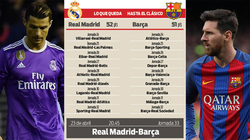 Real - Barca đua vô địch Liga: Mấu chốt ở El Clasico - 2