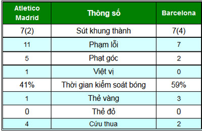 Chi tiết Atletico Madrid - Barcelona: Messi tỏa sáng (KT) - 6