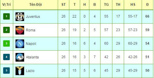 Trước V27 Serie A: Roma – Napoli “tử chiến”, Juventus đắc lợi - 4