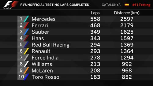 F1, đợt test thứ nhất trước mùa giải: Bất ngờ lớn mang tên Ferrari - 2