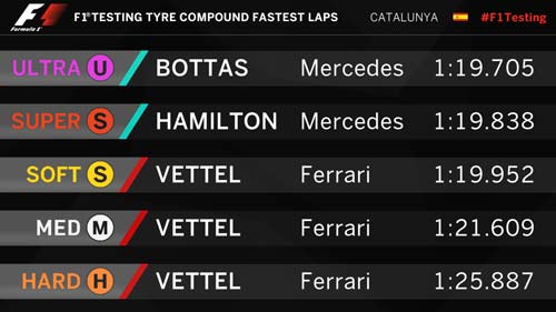 F1, đợt test thứ nhất trước mùa giải: Bất ngờ lớn mang tên Ferrari - 3
