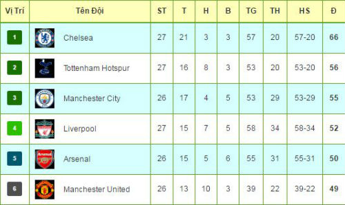 Tiêu điểm vòng 27 NHA: MU, Arsenal tự bắn vào chân - 3