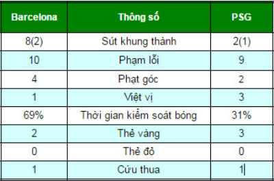 Chi tiết Barcelona - PSG: Vỡ òa Nou Camp (KT) - 8