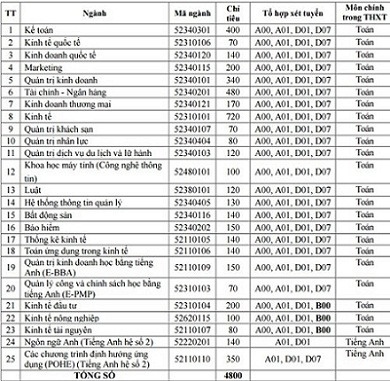 ĐH Kinh tế Quốc dân mở thêm tổ hợp mới Toán, Hóa học, Tiếng Anh - 2