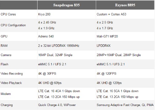 Samsung Galaxy S8: chip Snapdragon 835 hay Exynos 8895 “ngon” hơn? - 1