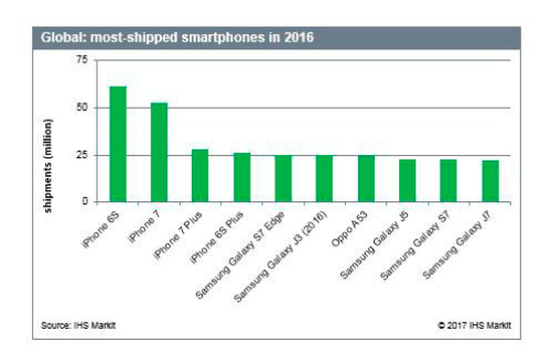 iPhone 6s là chiếc điện thoại bán chạy nhất trong năm 2016 - 2