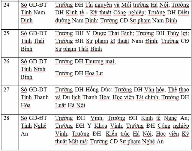 Công bố danh sách 63 cụm thi THPT Quốc gia 2017 - 7