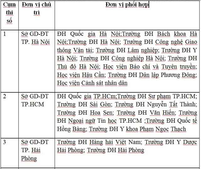 Công bố danh sách 63 cụm thi THPT Quốc gia 2017 - 2